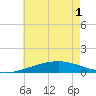 Tide chart for Bastian Island, Louisiana on 2025/06/1