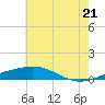 Tide chart for Bastian Island, Louisiana on 2025/06/21