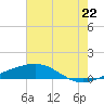 Tide chart for Bastian Island, Louisiana on 2025/06/22