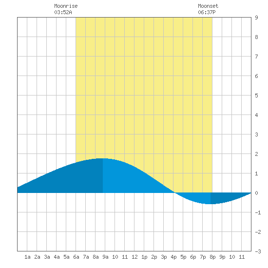 Tide chart for Bastian Island on 2025/06/23