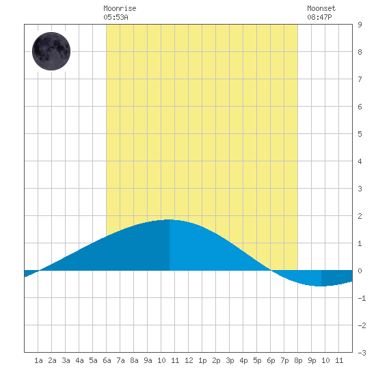 Tide chart for Bastian Island on 2025/06/25