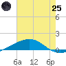 Tide chart for Bastian Island, Louisiana on 2025/06/25