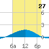 Tide chart for Bastian Island, Louisiana on 2025/06/27