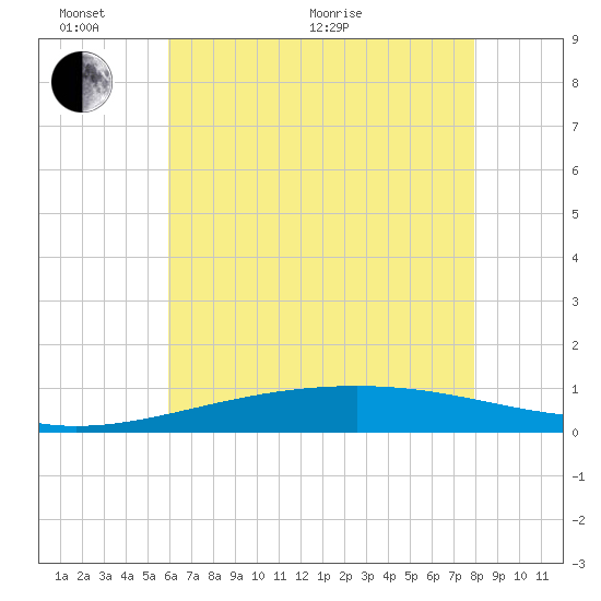 Tide chart for Bastian Island on 2025/06/02