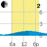 Tide chart for Bastian Island, Louisiana on 2025/06/2