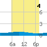 Tide chart for Bastian Island, Louisiana on 2025/06/4