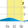 Tide chart for Bastian Island, Louisiana on 2025/06/7