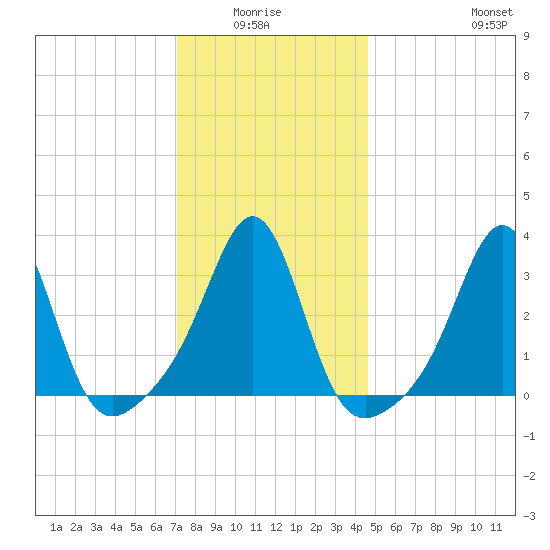 Tide Chart for 2024/01/15