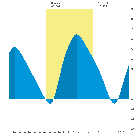 Tide Chart for 2022/01/3