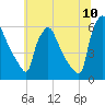 Tide chart for Market Street Bridge, Schuylkill River, Pennsylvania on 2022/07/10