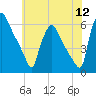 Tide chart for Market Street Bridge, Schuylkill River, Pennsylvania on 2022/07/12