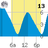 Tide chart for Market Street Bridge, Schuylkill River, Pennsylvania on 2022/07/13