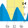 Tide chart for Market Street Bridge, Schuylkill River, Pennsylvania on 2022/07/14