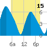 Tide chart for Market Street Bridge, Schuylkill River, Pennsylvania on 2022/07/15