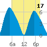 Tide chart for Market Street Bridge, Schuylkill River, Pennsylvania on 2022/07/17