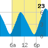 Tide chart for Market Street Bridge, Schuylkill River, Pennsylvania on 2022/07/23