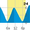 Tide chart for Market Street Bridge, Schuylkill River, Pennsylvania on 2022/07/24