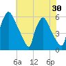 Tide chart for Market Street Bridge, Schuylkill River, Pennsylvania on 2022/07/30