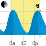 Tide chart for Market Street Bridge, Schuylkill River, Pennsylvania on 2022/07/6