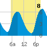 Tide chart for Market Street Bridge, Schuylkill River, Pennsylvania on 2022/07/8