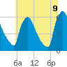 Tide chart for Market Street Bridge, Schuylkill River, Pennsylvania on 2022/07/9