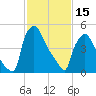 Tide chart for Market Street Bridge, Schuylkill River, Pennsylvania on 2023/02/15