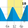 Tide chart for Market Street Bridge, Schuylkill River, Pennsylvania on 2023/09/10