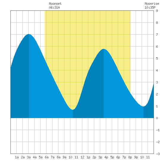 Tide chart for Market Street Bridge on 2025/05/14