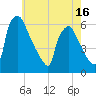 Tide chart for Market Street Bridge, Pennsylvania on 2025/05/16