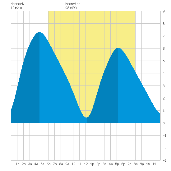 Tide chart for Market Street Bridge on 2025/05/01