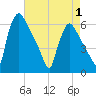 Tide chart for Market Street Bridge, Pennsylvania on 2025/05/1