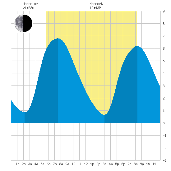 Tide chart for Market Street Bridge on 2025/05/20