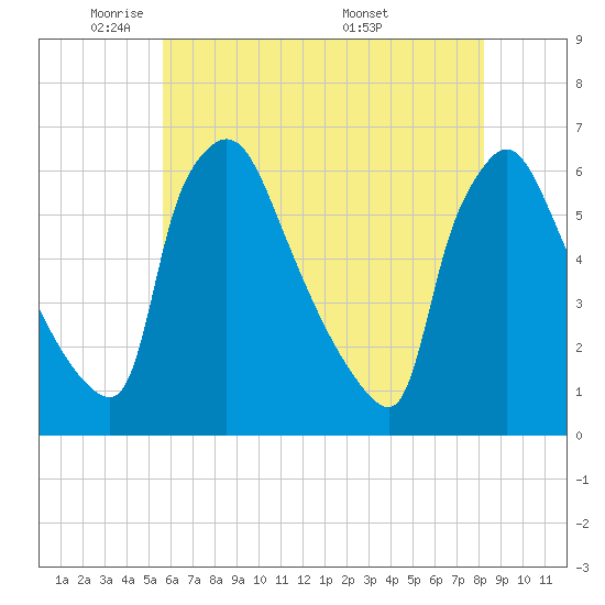 Tide chart for Market Street Bridge on 2025/05/21