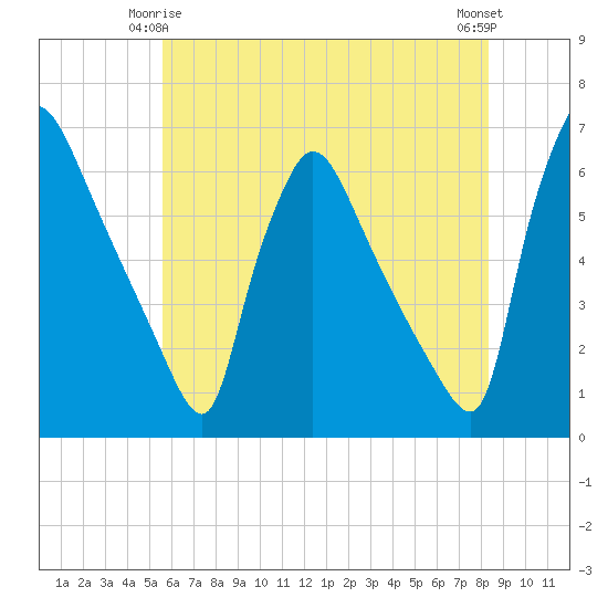 Tide chart for Market Street Bridge on 2025/05/25