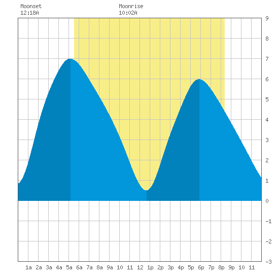 Tide chart for Market Street Bridge on 2025/05/31