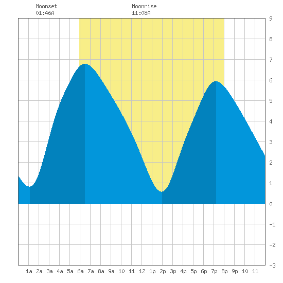 Tide chart for Market Street Bridge on 2025/05/03