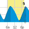 Tide chart for Market Street Bridge, Pennsylvania on 2025/05/5