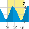 Tide chart for Market Street Bridge, Pennsylvania on 2025/05/7