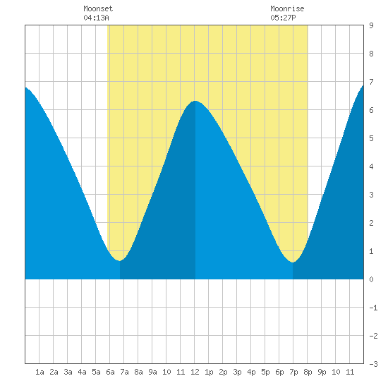 Tide chart for Market Street Bridge on 2025/05/09