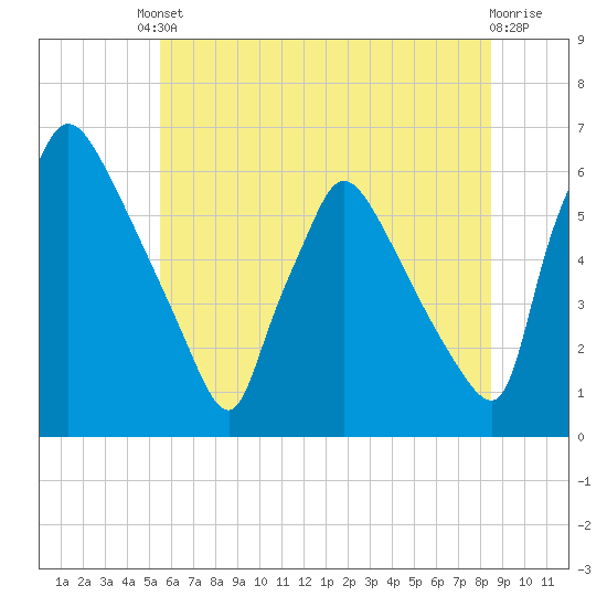Tide chart for Market Street Bridge on 2025/06/10