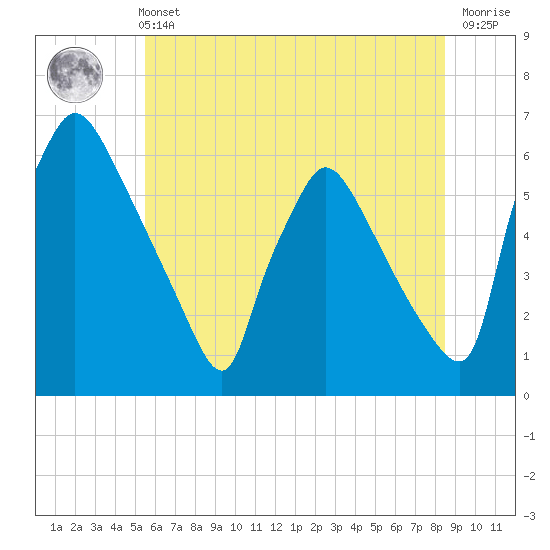 Tide chart for Market Street Bridge on 2025/06/11