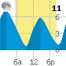 Tide chart for Market Street Bridge, Pennsylvania on 2025/06/11