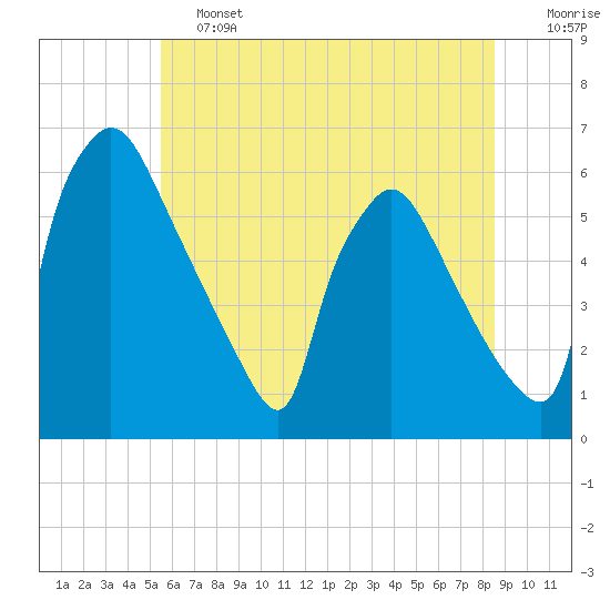 Tide chart for Market Street Bridge on 2025/06/13
