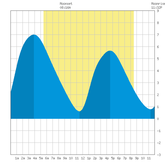 Tide chart for Market Street Bridge on 2025/06/14
