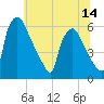 Tide chart for Market Street Bridge, Pennsylvania on 2025/06/14