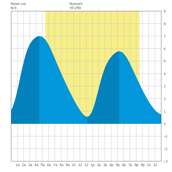 Tide chart for Market Street Bridge on 2025/06/15