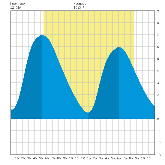 Tide chart for Market Street Bridge on 2025/06/16