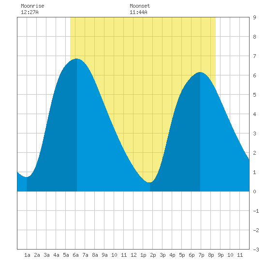 Tide chart for Market Street Bridge on 2025/06/17