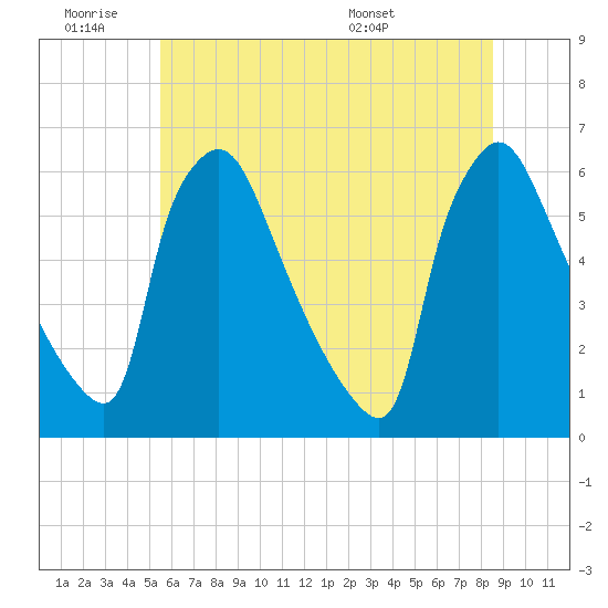 Tide chart for Market Street Bridge on 2025/06/19