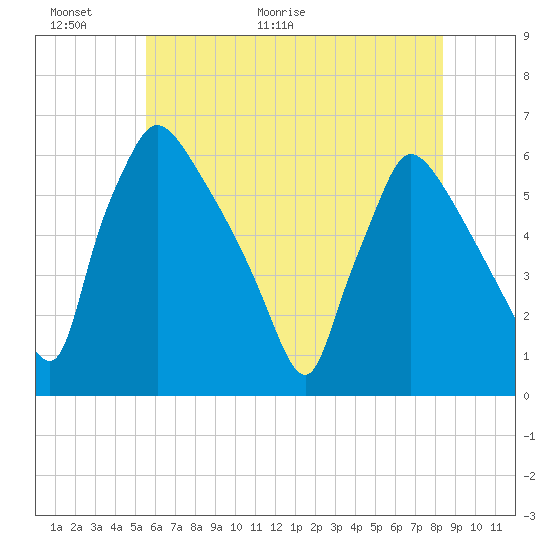 Tide chart for Market Street Bridge on 2025/06/01